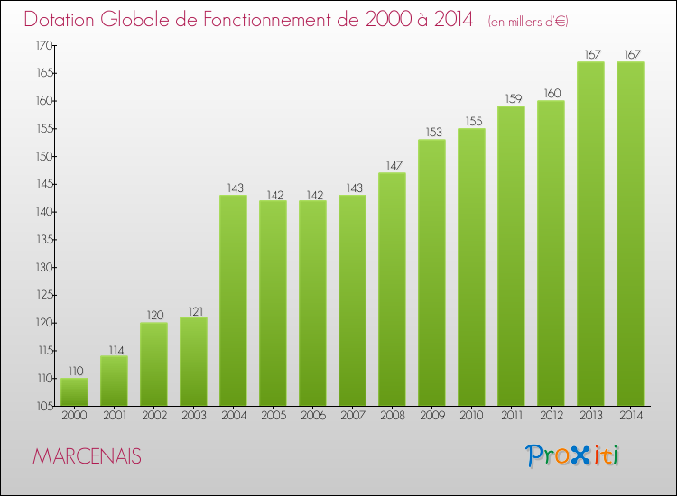 Evolution du montant de la Dotation Globale de Fonctionnement pour la commune de MARCENAIS de 2000 à 2014 Evolution du montant de la Dotation Globale de Fonctionnement pour MARCENAIS de 2000 à 2014