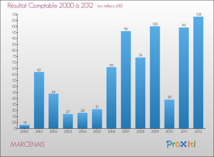 Evolution du résultat comptable pour la commune de MARCENAIS de 2000 à 2012 Evolution du résultat comptable pour MARCENAIS de 2000 à 2012