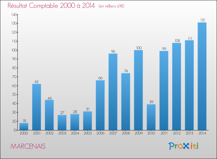 Evolution du résultat comptable pour la commune de MARCENAIS de 2000 à 2014 Evolution du résultat comptable pour MARCENAIS de 2000 à 2014