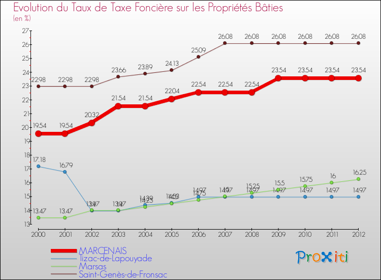 Evolution du taux de la taxe foncière sur le bati pour MARCENAIS et les communes proches de 2000 à 2012 Comparaison des taux de taxe foncière sur le bati pour MARCENAIS et les communes voisines de 2000 à 2012