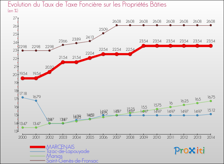 Evolution du taux de la taxe foncière sur le bati pour MARCENAIS et les communes proches de 2000 à 2014 Comparaison des taux de taxe foncière sur le bati pour MARCENAIS et les communes voisines de 2000 à 2014