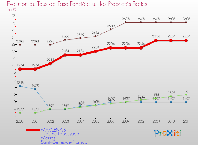 Evolution du taux de la taxe foncière sur le bati pour MARCENAIS et les communes proches Comparaison des taux de taxe foncière sur le bati pour MARCENAIS et les communes voisines