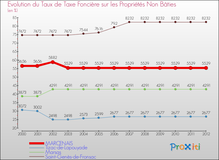 Evolution du taux de la taxe foncière sur les immeubles et terrains non batis pour MARCENAIS et les communes proches de 2000 à 2012 Comparaison des taux de la taxe foncière sur les immeubles et terrains non batis pour MARCENAIS et les communes voisines de 2000 à 2012