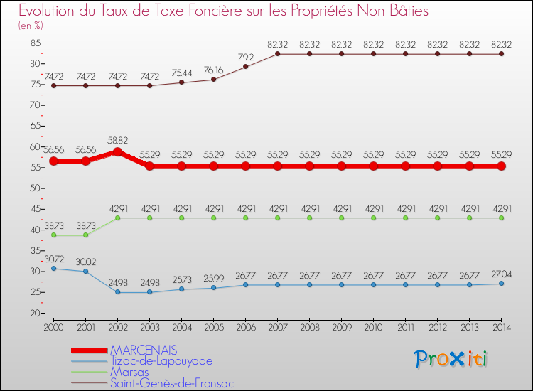 Evolution du taux de la taxe foncière sur les immeubles et terrains non batis pour MARCENAIS et les communes proches de 2000 à 2014 Comparaison des taux de la taxe foncière sur les immeubles et terrains non batis pour MARCENAIS et les communes voisines de 2000 à 2014