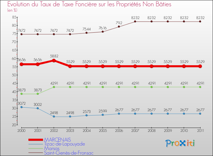 Evolution du taux de la taxe foncière sur les immeubles et terrains non batis pour MARCENAIS et les communes proches Comparaison des taux de la taxe foncière sur les immeubles et terrains non batis pour MARCENAIS et les communes voisines