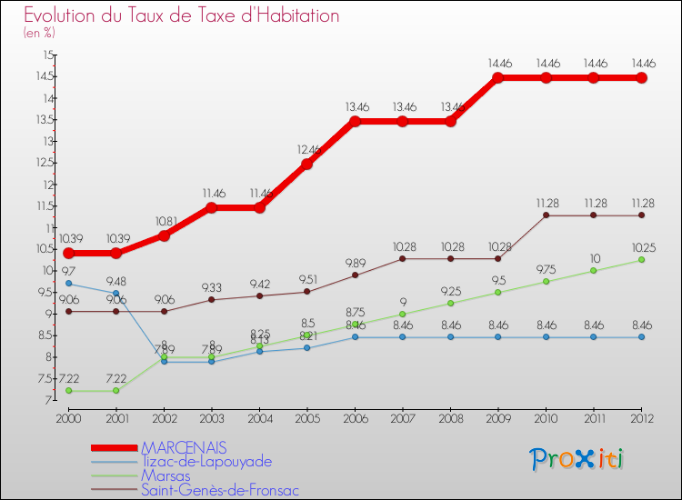 Evolution du taux de la taxe d'habitation pour MARCENAIS et les communes proches Comparaison des taux de la taxe d'habitation pour MARCENAIS et les communes voisines