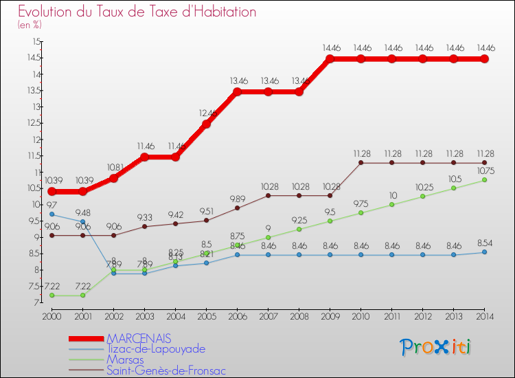 Evolution du taux de la taxe d'habitation pour MARCENAIS et les communes proches de 2000 à 2014 Comparaison des taux de la taxe d'habitation pour MARCENAIS et les communes voisines de 2000 à 2014