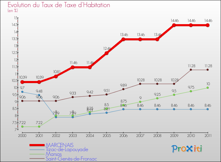 Evolution du taux de la taxe d'habitation pour MARCENAIS et les communes proches Comparaison des taux de la taxe d'habitation pour MARCENAIS et les communes voisines