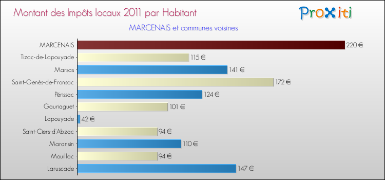 Montant des impôts locaux par Habitant pour MARCENAIS et les communes proches Comparaison des impôts locaux par habitant pour MARCENAIS et les communes voisines