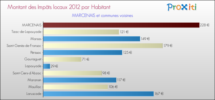 Montant des impôts locaux par Habitant pour MARCENAIS et les communes proches Comparaison des impôts locaux par habitant pour MARCENAIS et les communes voisines