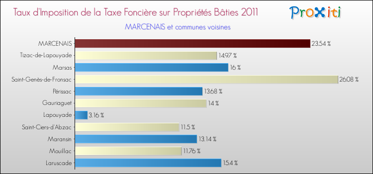 Taux d'imposition de la taxe foncière sur le bati 2011 pour MARCENAIS et les communes proches Comparaison des taux d'imposition de la taxe foncière sur le bati 2011 pour MARCENAIS et les communes voisines