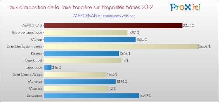 Taux d'imposition de la taxe foncière sur le bati 2012 pour MARCENAIS et les communes proches Comparaison des taux d'imposition de la taxe foncière sur le bati 2012 pour MARCENAIS et les communes voisines