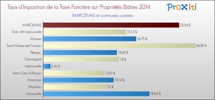 Taux d'imposition de la taxe foncière sur le bati 2014 pour MARCENAIS et les communes proches Comparaison des taux d'imposition de la taxe foncière sur le bati 2014 pour MARCENAIS et les communes voisines