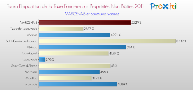 Taux d'imposition de la taxe foncière sur les immeubles et terrains non batis 2011 pour MARCENAIS et les communes proches Comparaison des taux d'imposition de la taxe foncière sur les immeubles et terrains non batis 2011 pour MARCENAIS et les communes voisines