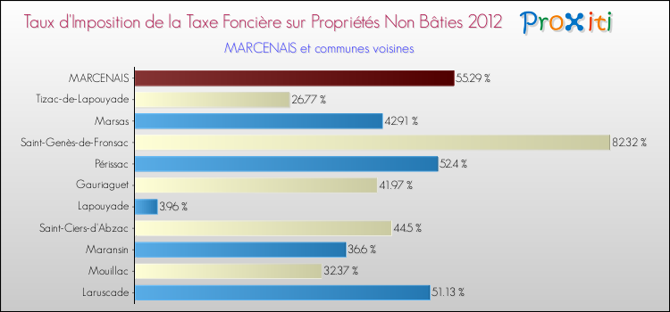 Taux d'imposition de la taxe foncière sur les immeubles et terrains non batis 2012 pour MARCENAIS et les communes proches Comparaison des taux d'imposition de la taxe foncière sur les immeubles et terrains non batis 2012 pour MARCENAIS et les communes voisines