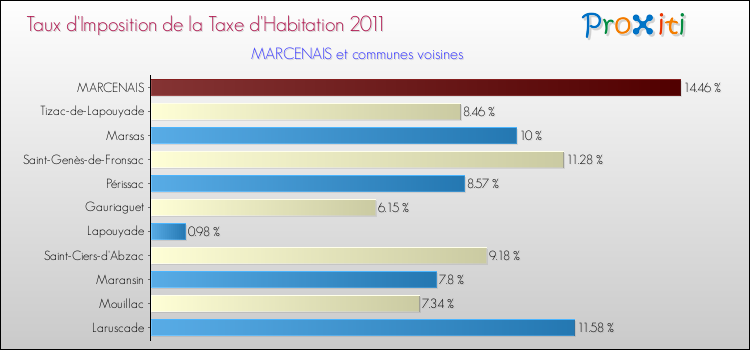 Taux d'imposition de la taxe d'habitation 2011 pour MARCENAIS et les communes proches Comparaison des taux d'imposition de la taxe d'habitation 2011 pour MARCENAIS et les communes voisines