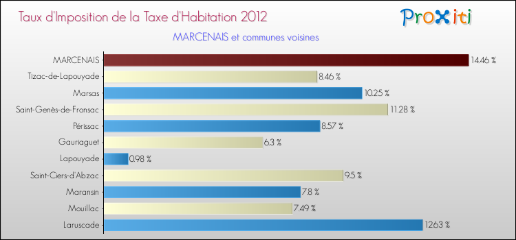 Taux d'imposition de la taxe d'habitation 2012 pour MARCENAIS et les communes proches Comparaison des taux d'imposition de la taxe d'habitation 2012 pour MARCENAIS et les communes voisines