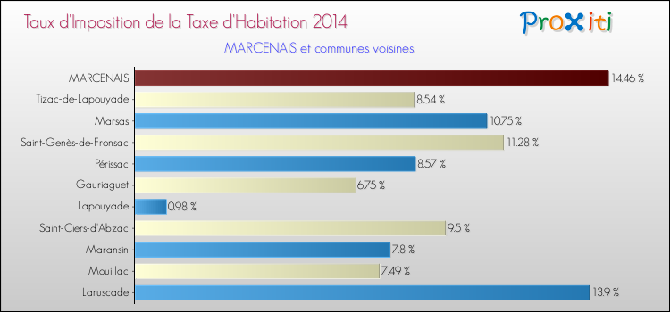 Taux d'imposition de la taxe d'habitation 2014 pour MARCENAIS et les communes proches Comparaison des taux d'imposition de la taxe d'habitation 2014 pour MARCENAIS et les communes voisines
