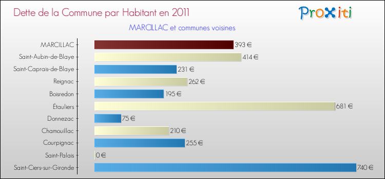 Dette par habitant de la commune en 2011 pour MARCILLAC et les communes proches Comparaison de la dette par habitant de la commune en 2011 pour MARCILLAC et les communes voisines