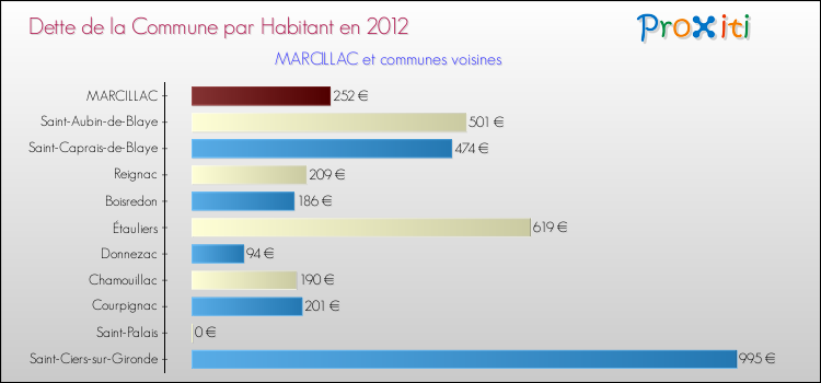Dette par habitant de la commune en 2012 pour MARCILLAC et les communes proches Comparaison de la dette par habitant de la commune en 2012 pour MARCILLAC et les communes voisines