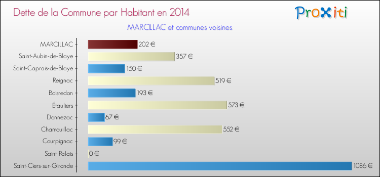 Dette par habitant de la commune en 2014 pour MARCILLAC et les communes proches Comparaison de la dette par habitant de la commune en 2014 pour MARCILLAC et les communes voisines