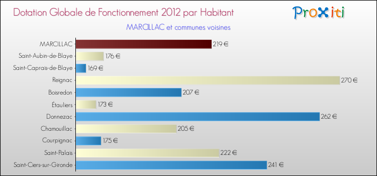 Montant des dotations globales de fonctionnement DGF par Habitant pour MARCILLAC et les communes proches Comparaison des des dotations globales de fonctionnement DGF par habitant pour MARCILLAC et les communes voisines