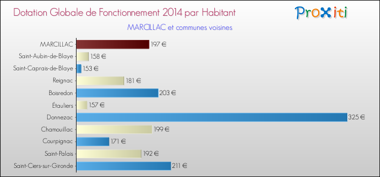Montant des dotations globales de fonctionnement DGF par Habitant pour MARCILLAC et les communes proches en 2014. Comparaison des des dotations globales de fonctionnement DGF par habitant pour MARCILLAC et les communes voisines en 2014.