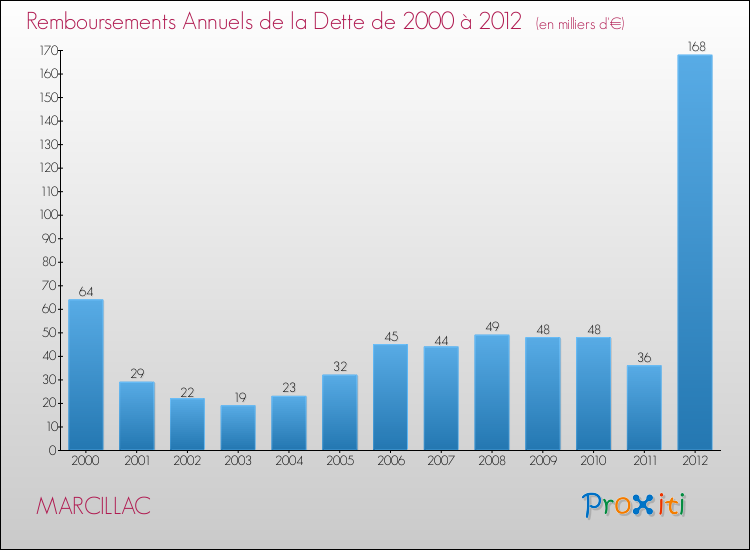 Evolution de l'annuité de la dette pour la commune de MARCILLAC de 2000 à 2012 Annuités de la dette pour MARCILLAC de 2000 à 2012