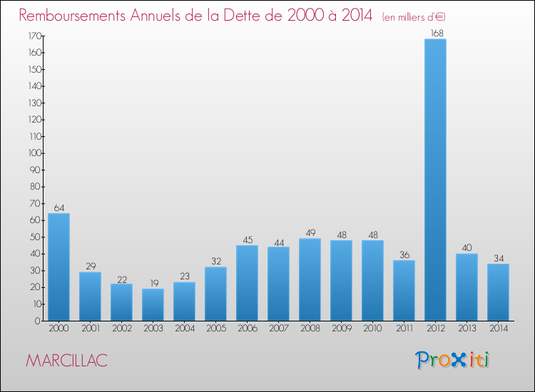 Evolution de l'annuité de la dette pour la commune de MARCILLAC de 2000 à 2014 Annuités de la dette pour MARCILLAC de 2000 à 2014