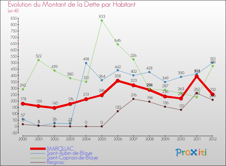 Evolution de la dette par habitant pour la commune de MARCILLAC et les communes proches de 2000 à 2012 Comparaison de la dette par habitant pour MARCILLAC et les communes voisines de 2000 à 2012