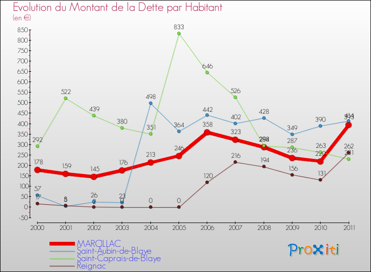 Evolution de la dette par habitant pour la commune de MARCILLAC et les communes proches Comparaison de la dette par habitant pour MARCILLAC et les communes voisines