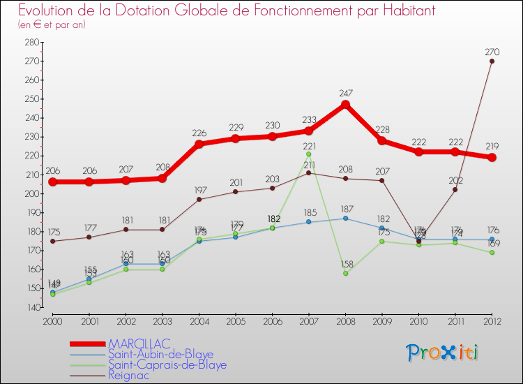 Evolution et montant de la dotation globale de fonctionnement par Habitant pour MARCILLAC et les communes proches Comparaison des dotations globales de fonctionnement par habitant pour MARCILLAC et les communes voisines