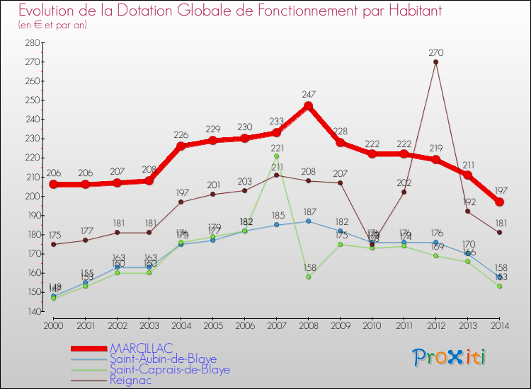 Evolution et montant de la dotation globale de fonctionnement par Habitant pour MARCILLAC et les communes proches de 2000 à 2014. Comparaison des dotations globales de fonctionnement par habitant pour MARCILLAC et les communes voisines de 2000 à 2014.
