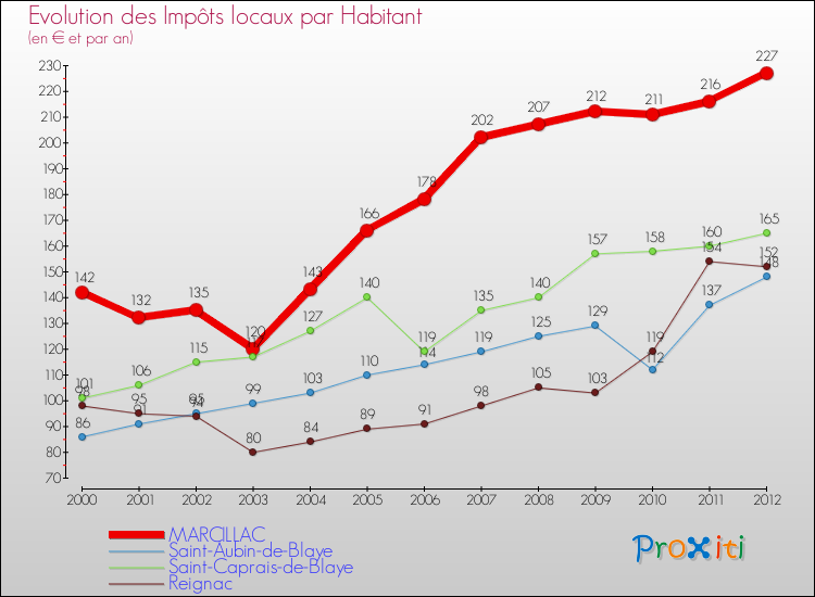 Evolution et montant des impôts locaux par Habitant pour MARCILLAC et les communes proches Comparaison des impôts locaux par habitant pour MARCILLAC et les communes voisines