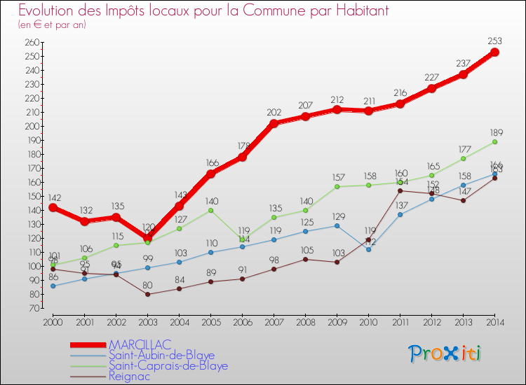 Evolution et montant des impôts locaux par Habitant pour MARCILLAC et les communes proches de 2000 à 2014 Comparaison des impôts locaux par habitant pour MARCILLAC et les communes voisines de 2000 à 2014