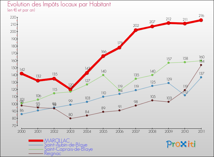 Evolution et montant des impôts locaux par Habitant pour MARCILLAC et les communes proches Comparaison des impôts locaux par habitant pour MARCILLAC et les communes voisines