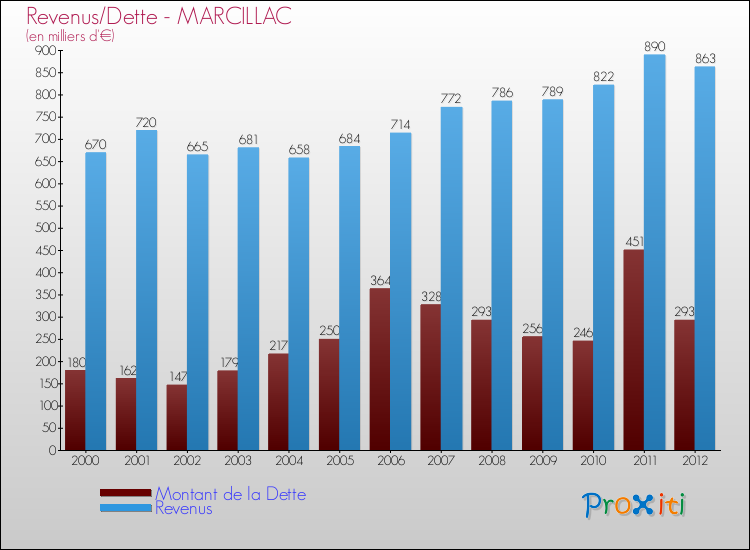 Evolution comparée de la dette et des revenus pour la commune de MARCILLAC de 2000 à 2012 Comparaison de la dette et des revenus pour MARCILLAC de 2000 à 2012