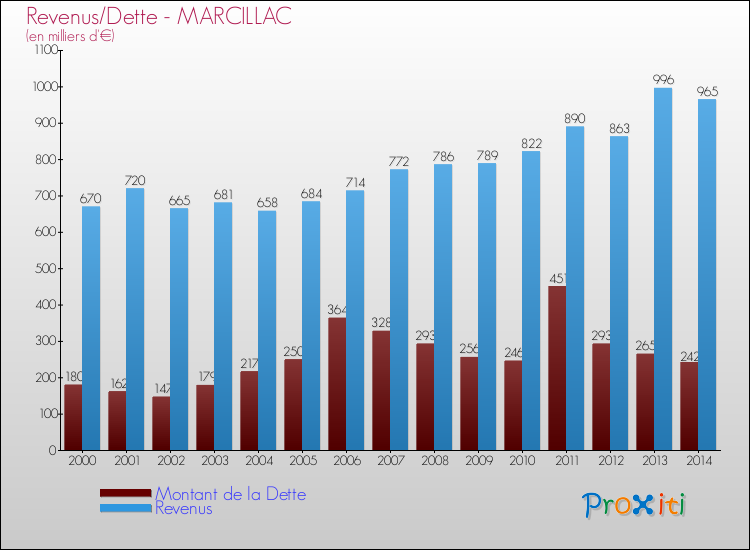 Evolution comparée de la dette et des revenus pour la commune de MARCILLAC de 2000 à 2014 Comparaison de la dette et des revenus pour MARCILLAC de 2000 à 2014