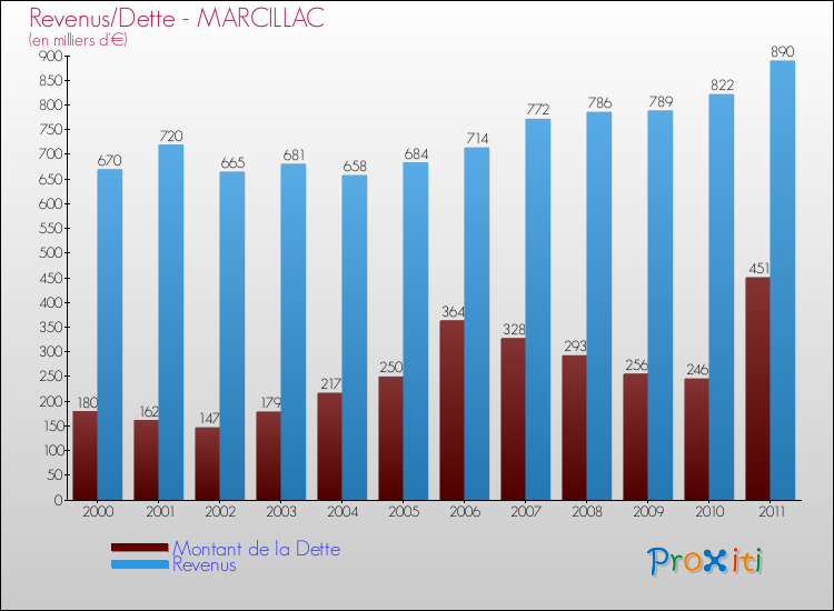 Evolution comparée de la dette et des revenus pour la commune de MARCILLAC de 2000 à 2011 Comparaison de la dette et des revenus pour MARCILLAC de 2000 à 2011
