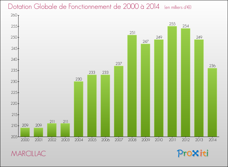 Evolution du montant de la Dotation Globale de Fonctionnement pour la commune de MARCILLAC de 2000 à 2014 Evolution du montant de la Dotation Globale de Fonctionnement pour MARCILLAC de 2000 à 2014