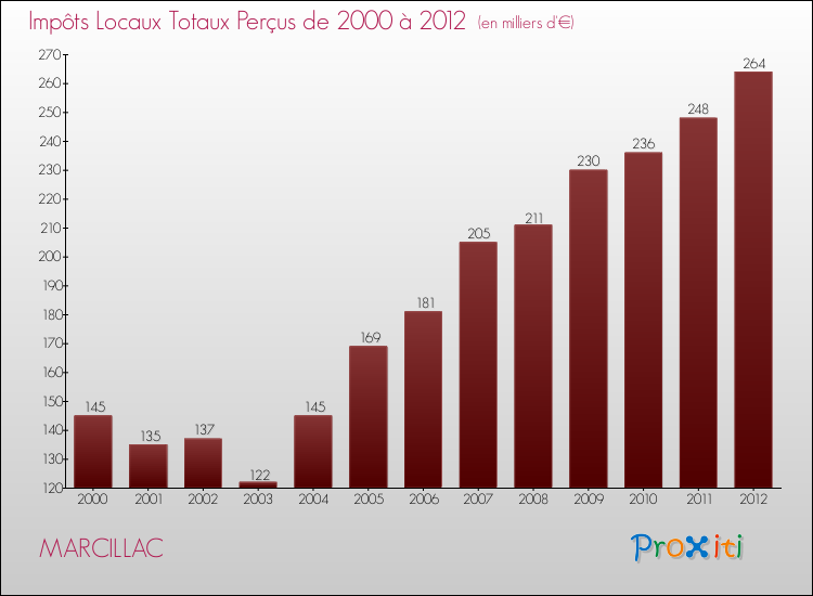 Evolution des Impôts Locaux pour la commune de MARCILLAC de 2000 à 2012 Evolution des Impôts Locaux pour MARCILLAC de 2000 à 2012