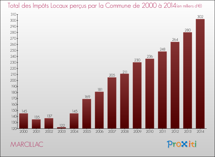 Evolution des Impôts Locaux pour la commune de MARCILLAC de 2000 à 2014 Evolution des Impôts Locaux pour MARCILLAC de 2000 à 2014