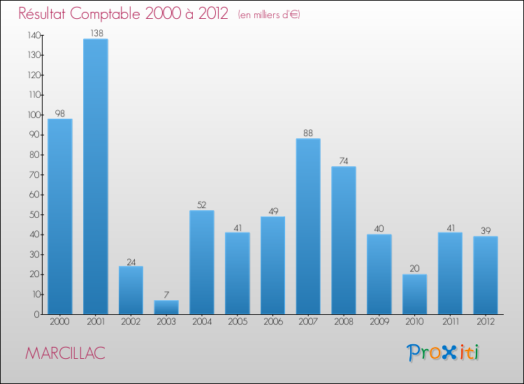 Evolution du résultat comptable pour la commune de MARCILLAC de 2000 à 2012 Evolution du résultat comptable pour MARCILLAC de 2000 à 2012