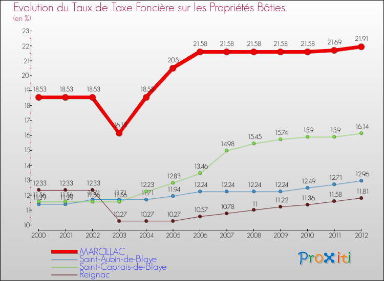 Evolution du taux de la taxe foncière sur le bati pour MARCILLAC et les communes proches de 2000 à 2012 Comparaison des taux de taxe foncière sur le bati pour MARCILLAC et les communes voisines de 2000 à 2012