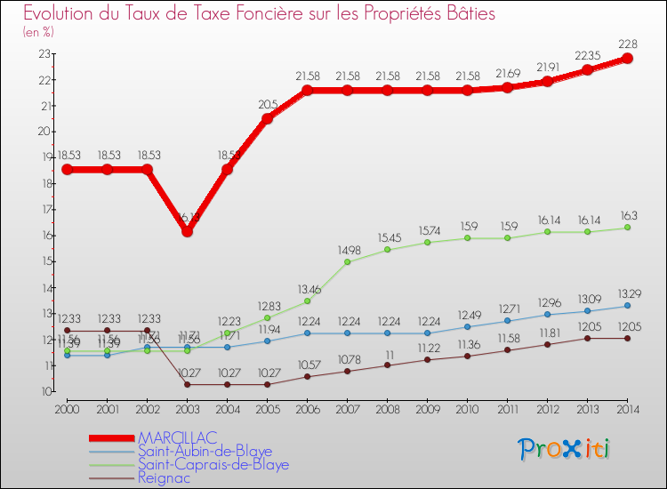 Evolution du taux de la taxe foncière sur le bati pour MARCILLAC et les communes proches de 2000 à 2014 Comparaison des taux de taxe foncière sur le bati pour MARCILLAC et les communes voisines de 2000 à 2014