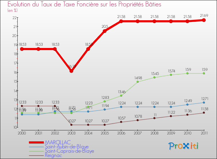 Evolution du taux de la taxe foncière sur le bati pour MARCILLAC et les communes proches Comparaison des taux de taxe foncière sur le bati pour MARCILLAC et les communes voisines