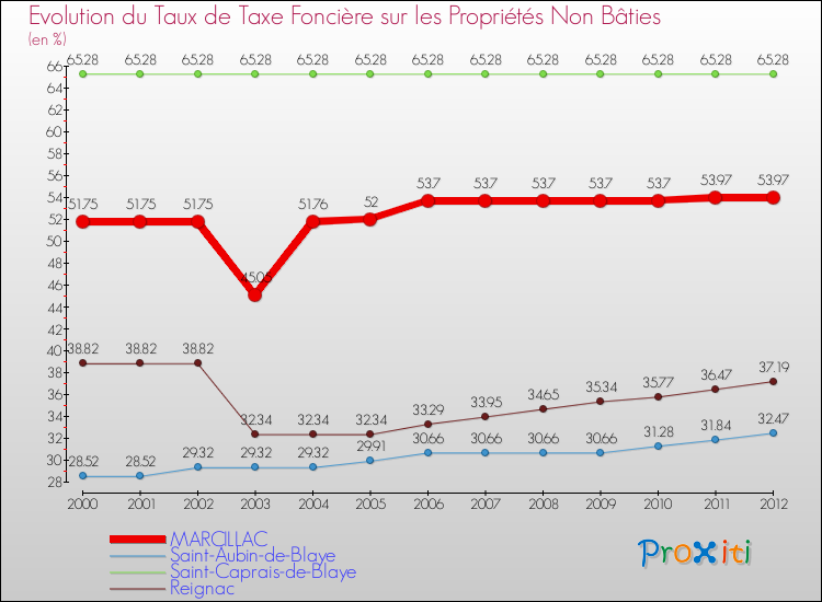 Evolution du taux de la taxe foncière sur les immeubles et terrains non batis pour MARCILLAC et les communes proches de 2000 à 2012 Comparaison des taux de la taxe foncière sur les immeubles et terrains non batis pour MARCILLAC et les communes voisines de 2000 à 2012