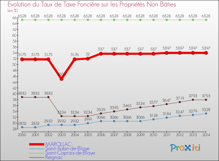 Evolution du taux de la taxe foncière sur les immeubles et terrains non batis pour MARCILLAC et les communes proches de 2000 à 2014 Comparaison des taux de la taxe foncière sur les immeubles et terrains non batis pour MARCILLAC et les communes voisines de 2000 à 2014