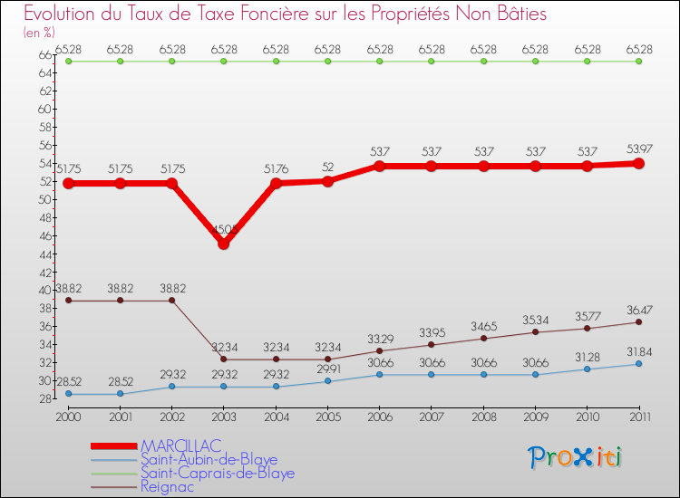 Evolution du taux de la taxe foncière sur les immeubles et terrains non batis pour MARCILLAC et les communes proches Comparaison des taux de la taxe foncière sur les immeubles et terrains non batis pour MARCILLAC et les communes voisines