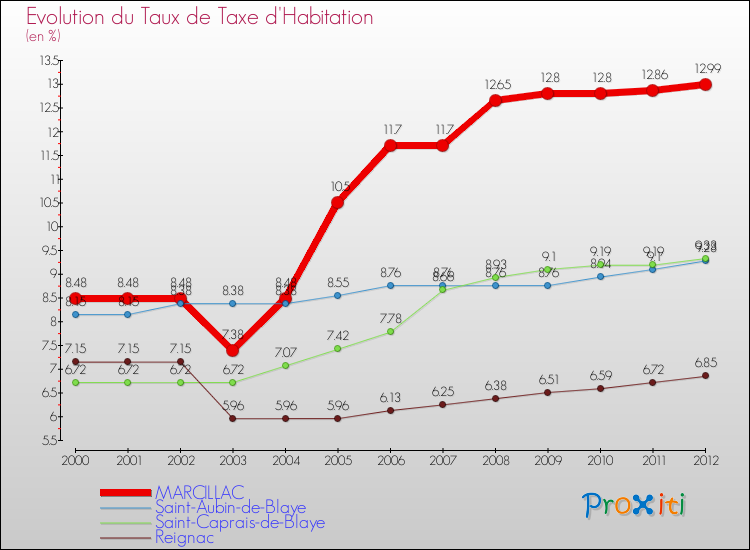 Evolution du taux de la taxe d'habitation pour MARCILLAC et les communes proches Comparaison des taux de la taxe d'habitation pour MARCILLAC et les communes voisines